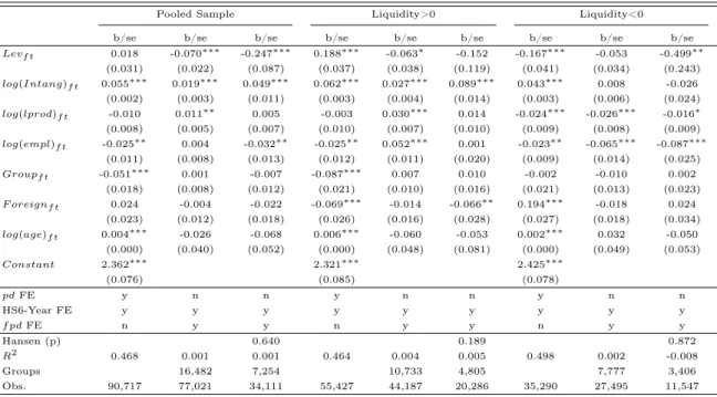 Table 7: Export price and firms’ financial characteristics