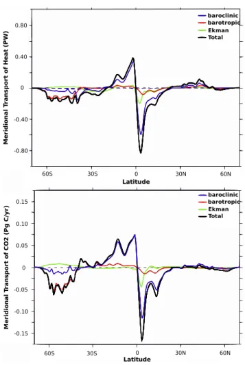 Fig. 7. Zonally and vertically integrated meridional eddy transport of heat (top) and anthropogenic CO 2 (bottom) as simulated using the coarse-resolution (blue) and the eddy-permitting (red) versions of the model.