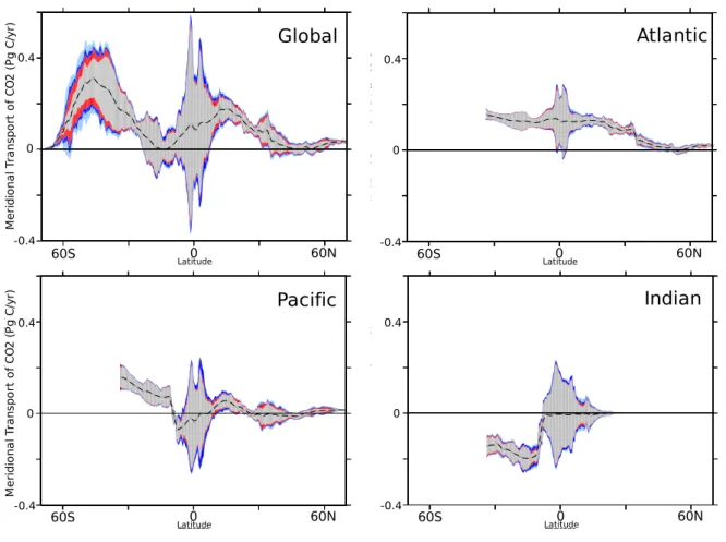 Fig. 10. Root-mean-square variability of anthropogenic CO 2 transport around annual-mean transport (dashed black line) due to the temporal fluctuations in non-Ekman transport (grey shading), temperature seasonality (red shading), and eddy variability as si