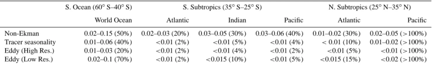 Table 2. Biases in synoptic survey estimates of meridional anthropogenic CO 2 transport (in Pg C yr −1 ) associated with its temporal variabil- variabil-ity (same as in Table 1).