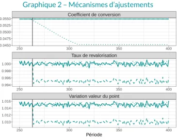 Graphique 2 – Mécanismes d’ajustements