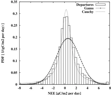 Figure 3. (top) Time and (bottom) space correlations of the differences between the ORCHIDEE simulations and the observations.