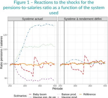 Figure 1 – Reactions to the shocks for the pensions-to-salaries ratio as a function of the system