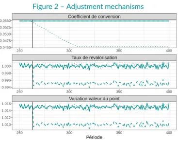 Figure 2 – Adjustment mechanisms