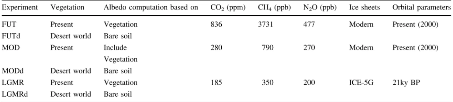 Table 1 Summary of the boundary conditions used for the numerical experiments analyzed in the present study