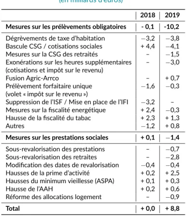 Tableau 1 – Mesures portant sur les ménages dans les budgets 2018 et 2019