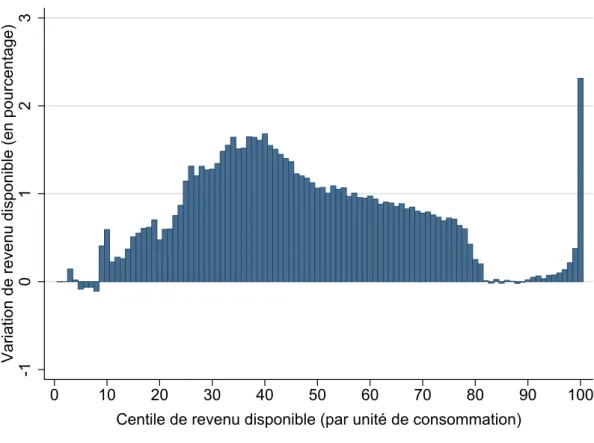 Graphique 1 – Eﬀets du budget 2019 sur le revenu disponible des ménages
