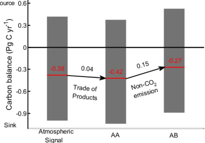 Fig. 7. Atmospheric inversion model estimated carbon balance in East Asia through considering lateral carbon fluxes