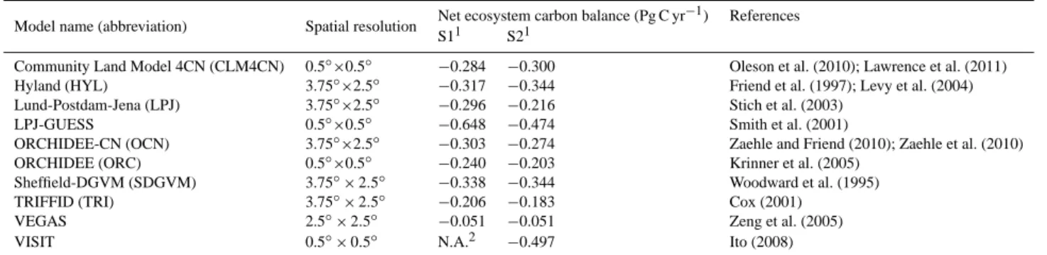 Table 2. Carbon balance derived by different atmospheric inverse models. Negative values indicate carbon sink.