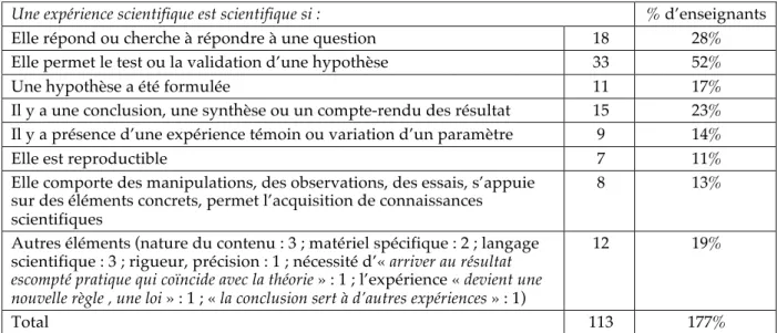 Tableau 3 : Répartition des éléments de réponses sur les différentes catégories (64 réponses)  Total supérieur à 100% du fait de la prise en compte de plusieurs éléments par réponse