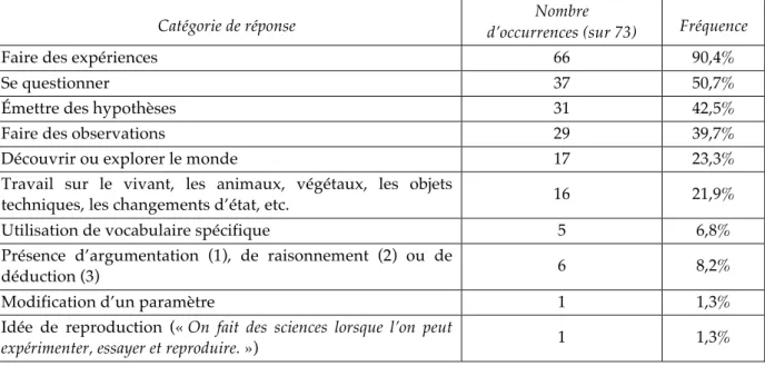 Tableau 1 : Répartition des éléments de réponse selon les différentes catégories (73 réponses)  Total supérieur à 100% du fait de la prise en compte de plusieurs éléments par réponse