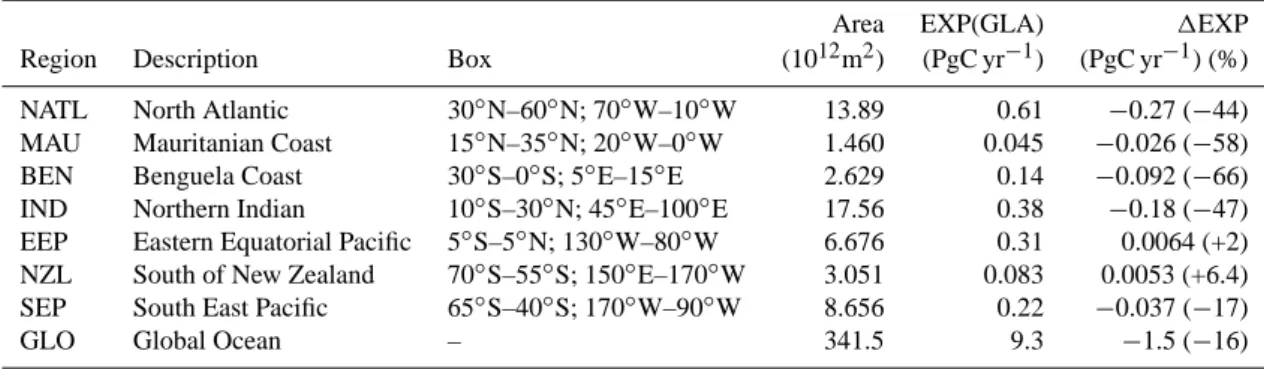 Table 2. Definition and characteristics (latitudes, longitudes, area) of the regions chosen for the data-model comparison