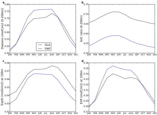 Fig. 6. Average on the EEP area (simulated years 350–399) of (a) diatom concentration (in molC m −2 averaged on the first 200 m of the water column), (b) Si/C ratio (also averaged on the first 200 m of the water column), (c) silica export (ExpSi) at 100 m 