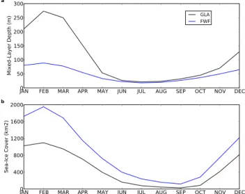 Fig. 3. FWF–GLA silica export differences (in gSi m −2 yr −1 ) aver- aver-aged for the simulated years 350–399.