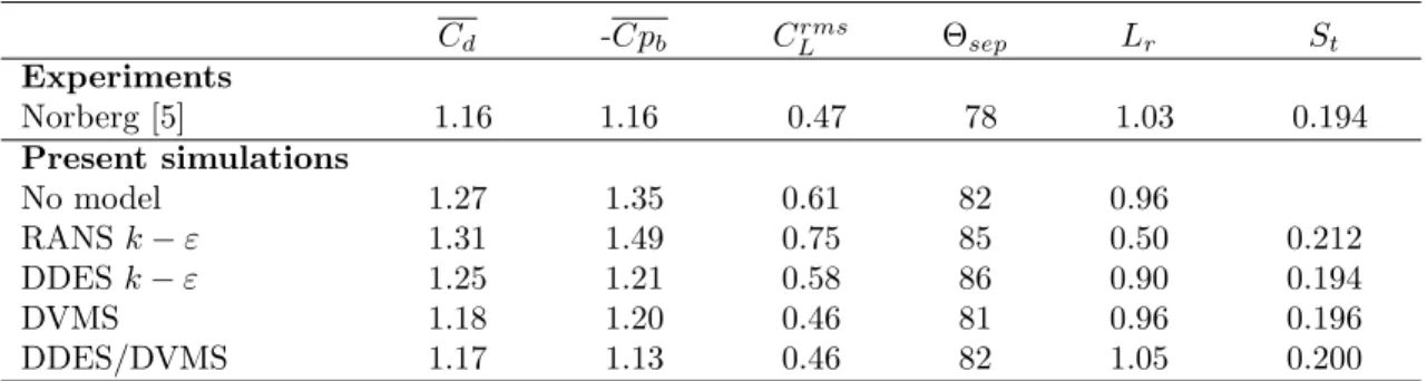 Table 1: Bulk flow parameters for Re = 20000 flow around a cylinder. The mesh involves 1.8M vertices.