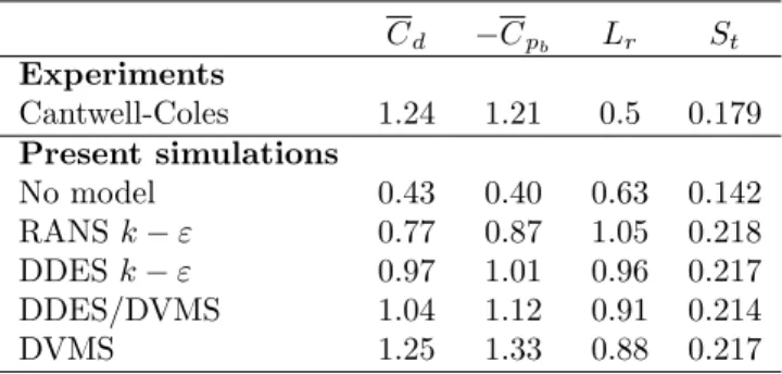 Table 2: Bulk quantities for Re = 140000 flow around a cylinder. The mesh involves 0.9M vertices.