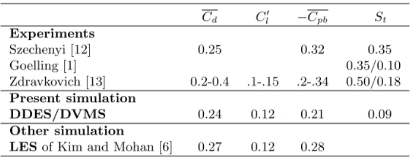 Table 3: Bulk coefficients of the flow around a circular cylinder at Reynolds number 10 6 