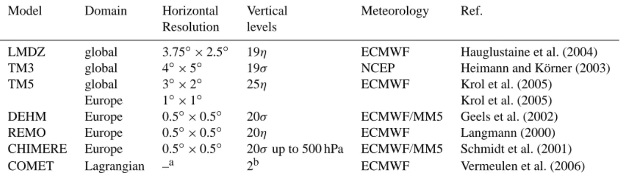 Table 3. Overview of participating atmospheric transport models.