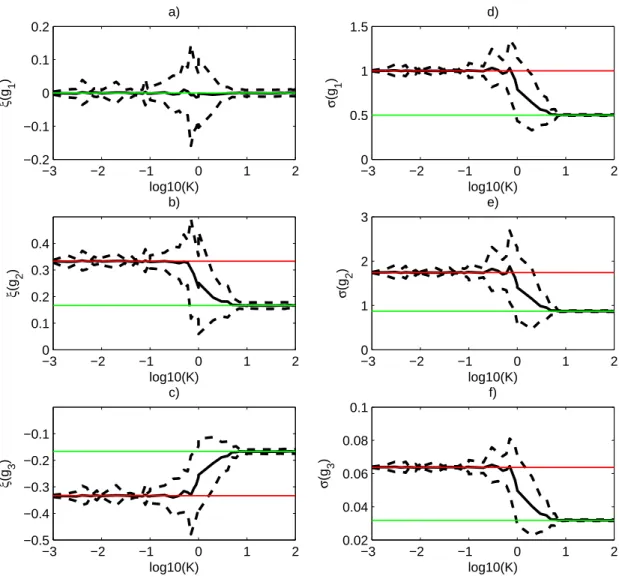 FIG. 1. GPD parameters for the observables g i , i = 1, 2, 3 computed over orbits of the standard map, for various values of the constant K
