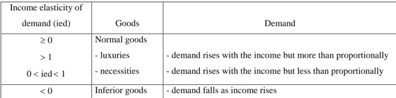 Table 1. Income elasticity of demand. 
