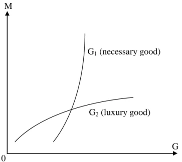 Figure 4. Engel's curves for a necessary good and a luxury good. 