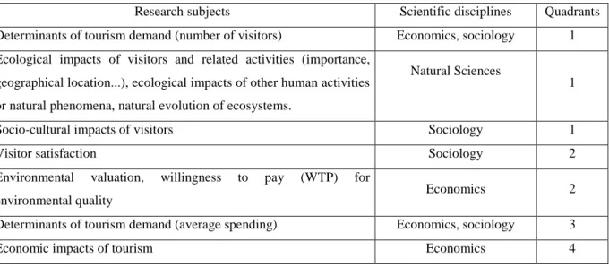 Table 2. Examples of research subjects on sustainable tourism. 