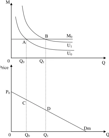 Figure 2. Indifference curves and consumer's surplus. 
