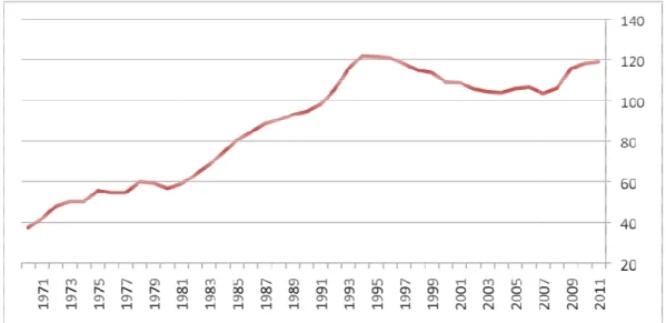 Figure 1. Italy: public debt as a percentage of GNP.