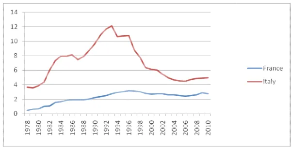 Figure 3. Italy/France: net government interest payments, as a percentage of GDP.