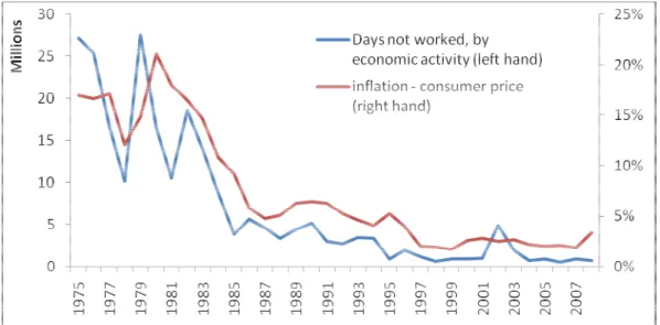 Figure 11. Italy: social unrest and inflation.