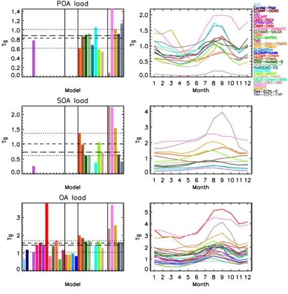 Figure 3. Same as in Fig. 2, for the POA/SOA/OA load.