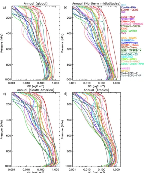 Figure 8. Annual mean vertical profiles of OC (at ambient conditions) interpolated at 50 hPa steps from the surface to 50 hPa for OC: (a) Global, (b) northern mid-latitudes, (c) South America and (d) tropics.