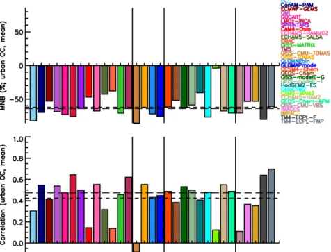 Figure 10. Mean normalized bias (top) and correlation (bottom) of all models with urban OC measurements