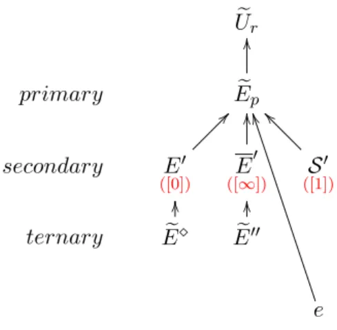 Figure 6: The causal structure of Ech e with the event e .