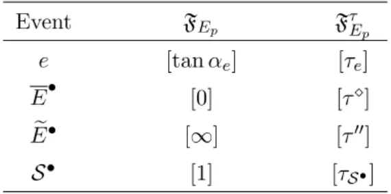 Table 5: The change of projective frame and the corresponding events.