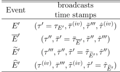 Table 6: The events E 0 , E 0 , E e 0 and E b 0 and their broadcast time stamps received at U r 