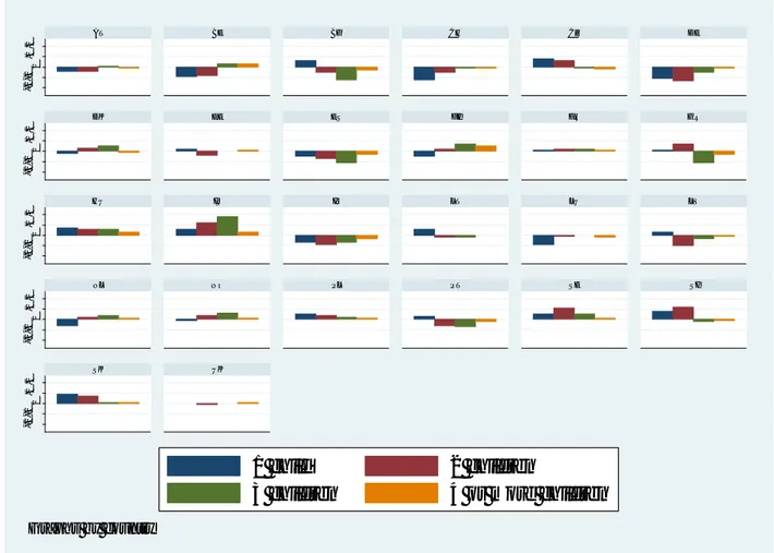 Figure C: Absolute contribution of the over/underrepresentation of children of rank n to the gap  in completed fertility between each country and the  European average (1.61 children per 