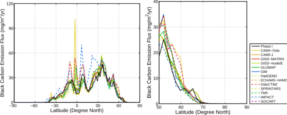 Fig. 5. Annual, zonal-mean black carbon emission fluxes applied in Phase I and Phase II models for the global (left) and in more detail in the northern latitude (right) regions.