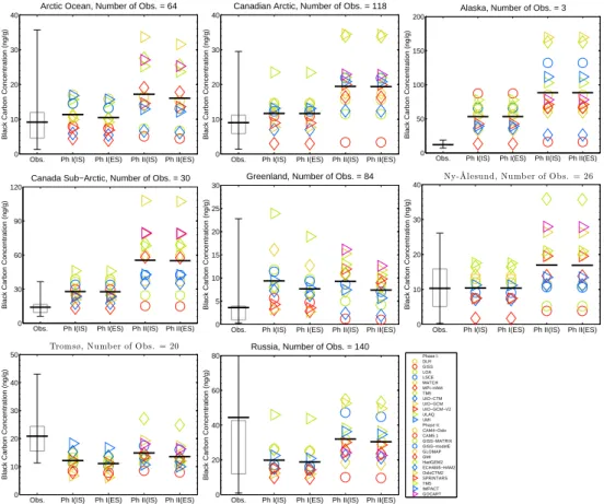 Fig. 11. Same as Figure 1, but plotted for 8 individual regions. The number of observations within each region is listed in the figure titles.