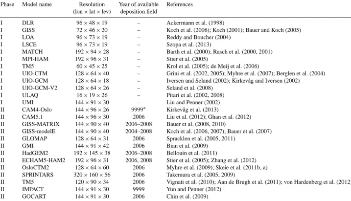 Table 1. Phase I and phase II AeroCom models used in this study.