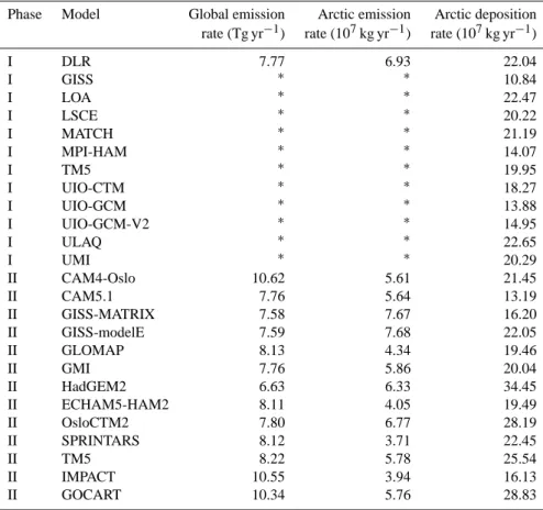 Table 3. Annual mean BC emission and deposition fluxes for the globe and Arctic (60 ◦ N to 90 ◦ N).