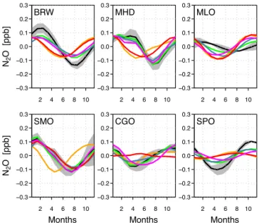 Figure  4.  Comparison  of  the  mean  (2006  –  2008)  observed  and  simulated  seasonal  cycles  1   