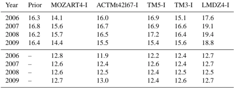 Table 6. Overview of the prior and posterior global annual total source (upper panel) and sink (lower panel) (both in TgN yr −1 ).