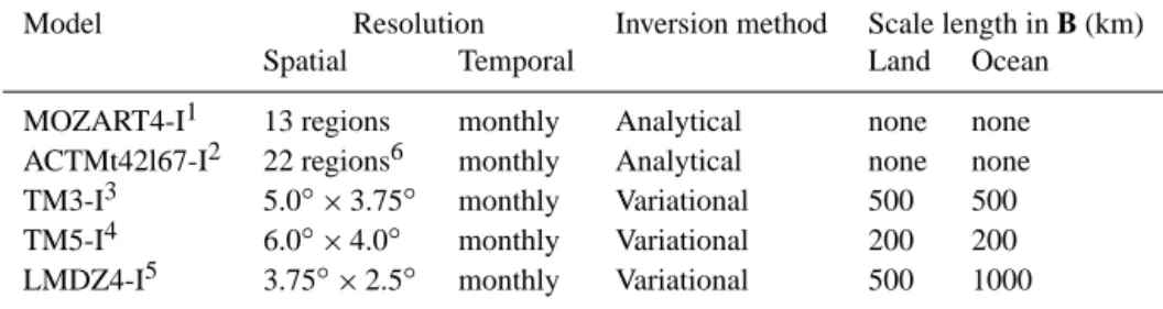 Table 2. Overview of the inversion frameworks. The matrix B is the prior flux error covariance matrix (see Eq