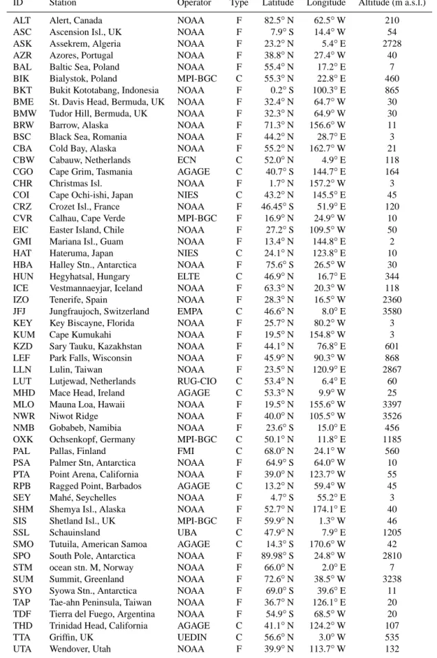 Table 4. Atmospheric observation sites using in the inversions. (F = Flask, C = Continuous)