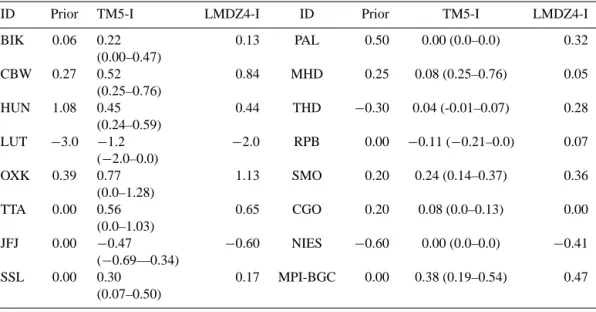 Table 5. A priori and a posteriori calibration offsets (ppb) relative to the NOAA2006A scale