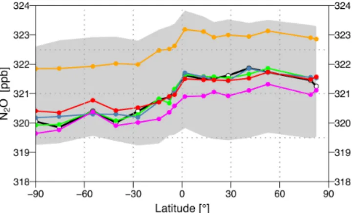 Figure 2. Comparison of the annual mean meridional N 2 O mole fraction (ppb) from the posterior simulations with that from surface observations (average 2006–2009)