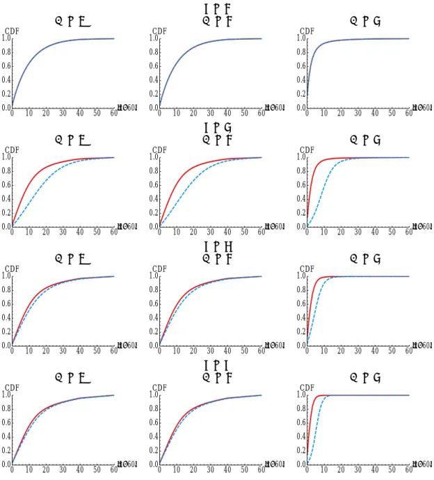Figure 4: Cumulative distribution of the absolute deviation of the choice from the Nash equilibrium prediction (60) for players with level-1, -2, and -3 in BCG n − and BCG n + according to the  logit-cognitive-hierarchy (LCH) models for n ∈ { 2, 3, 4, 5 } 