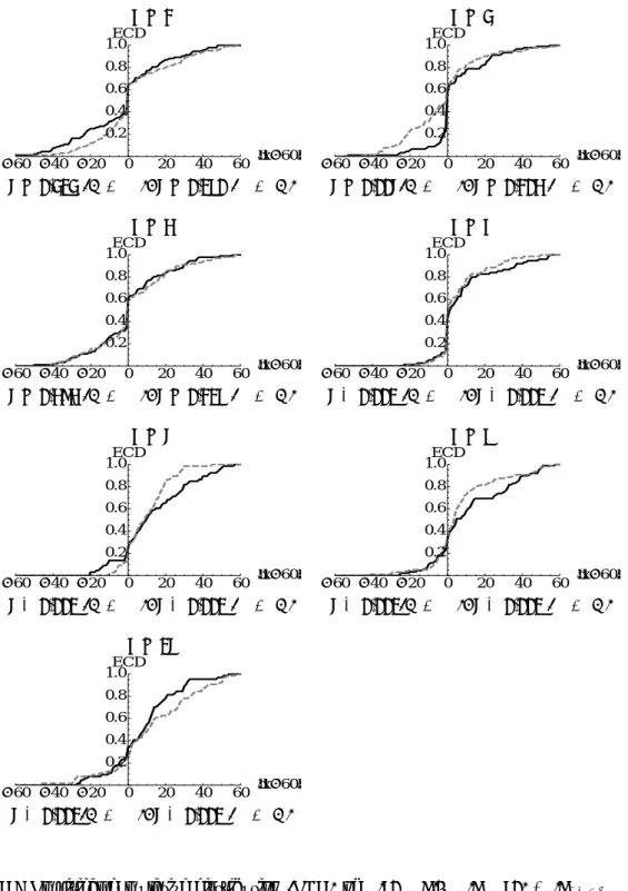 Figure 6: Empirical cumulative distribution (ECD) of ∆ | 60 − x | . ∆ | x − 60 | ≡ | x BCG+ − 60 | −