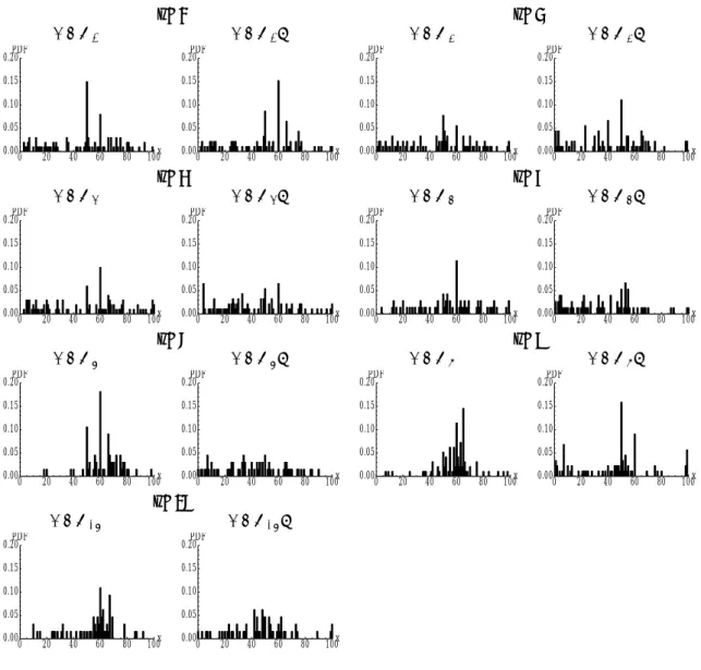 Figure 7: Histogram of numbers chosen by subjects in BCG n − and BCG n + for various group size n